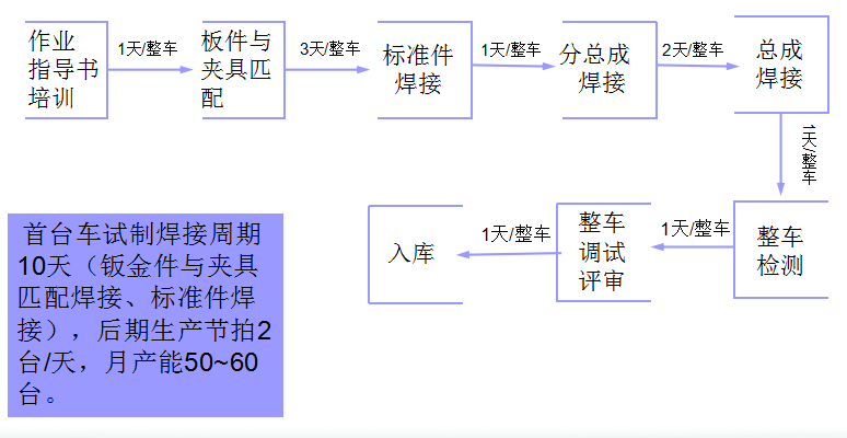 白車(chē)身整車(chē)焊接流程