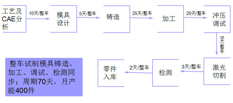 軟模件試制加工流程